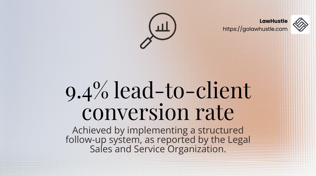 Law firms that actively nurture leads see higher conversion rates. Source: Legal Sales and Service Organization - Legal Lead Conversion infographic simple-stat-landscape-find