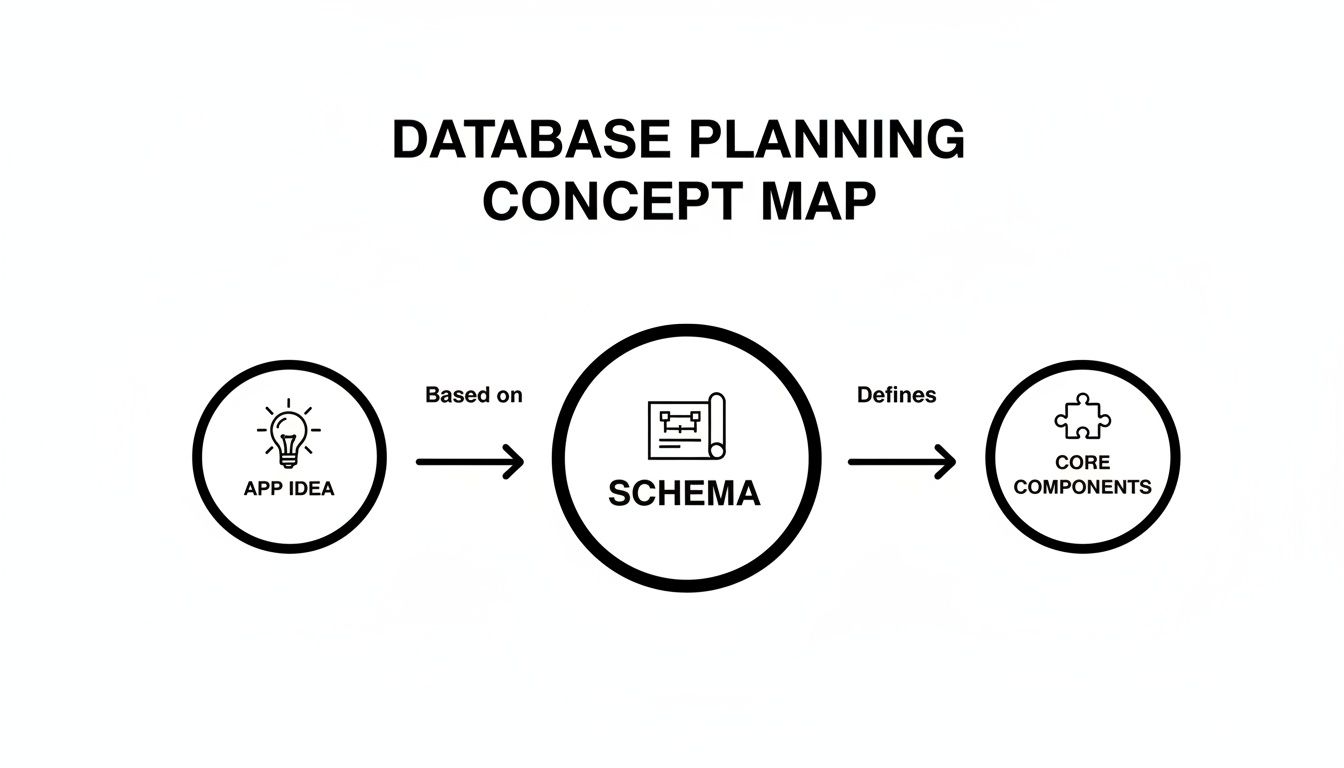 A database planning concept map shows the flow from app idea, to schema, then core components.