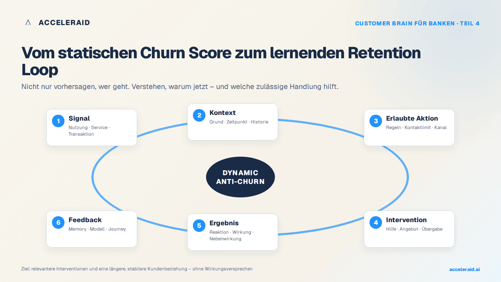 Retention Loop von Signal und Kontext über zulässige Aktion und Intervention bis Ergebnis und Feedback