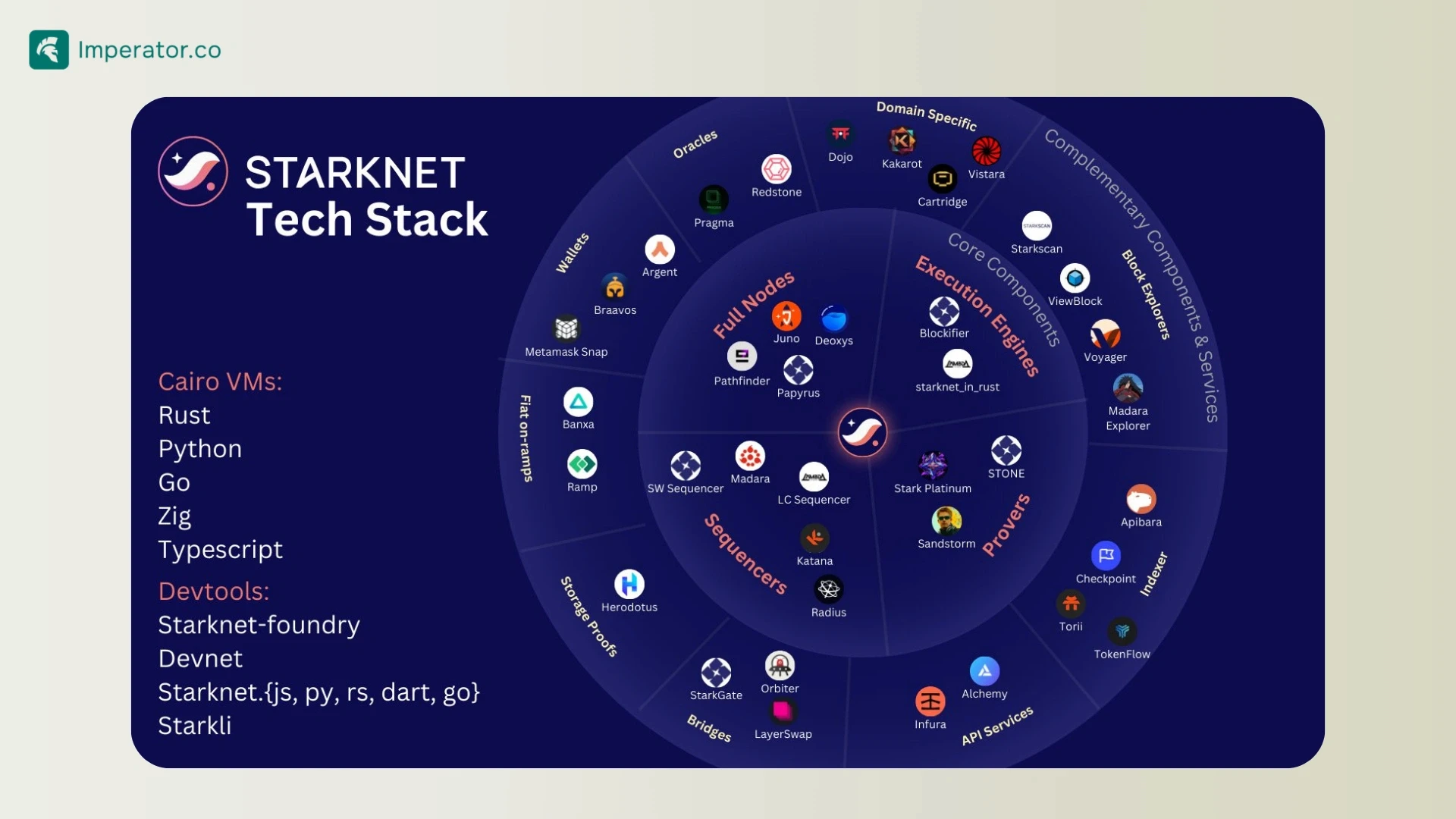 Starknet blockchain stack