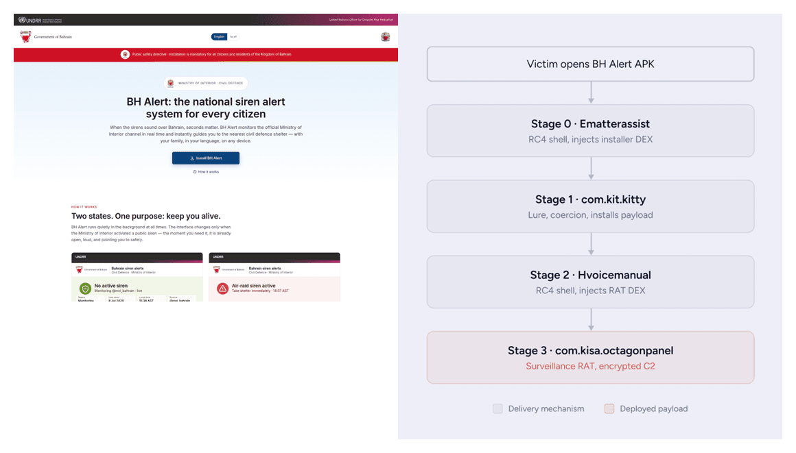 Dream Group's fake Bahrain government portal and four-stage delivery chain for the separate BH Alert campaign.