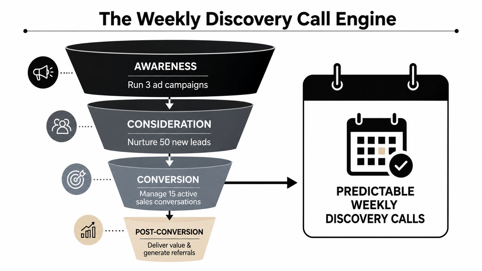 A funnel diagram illustrating a weekly discovery call engine process for sales lead generation and marketing.