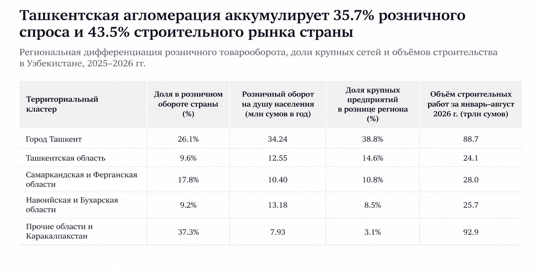 Региональная структура розничного товарооборота на душу населения, строительных работ и доли крупных сетей в Узбекистане
