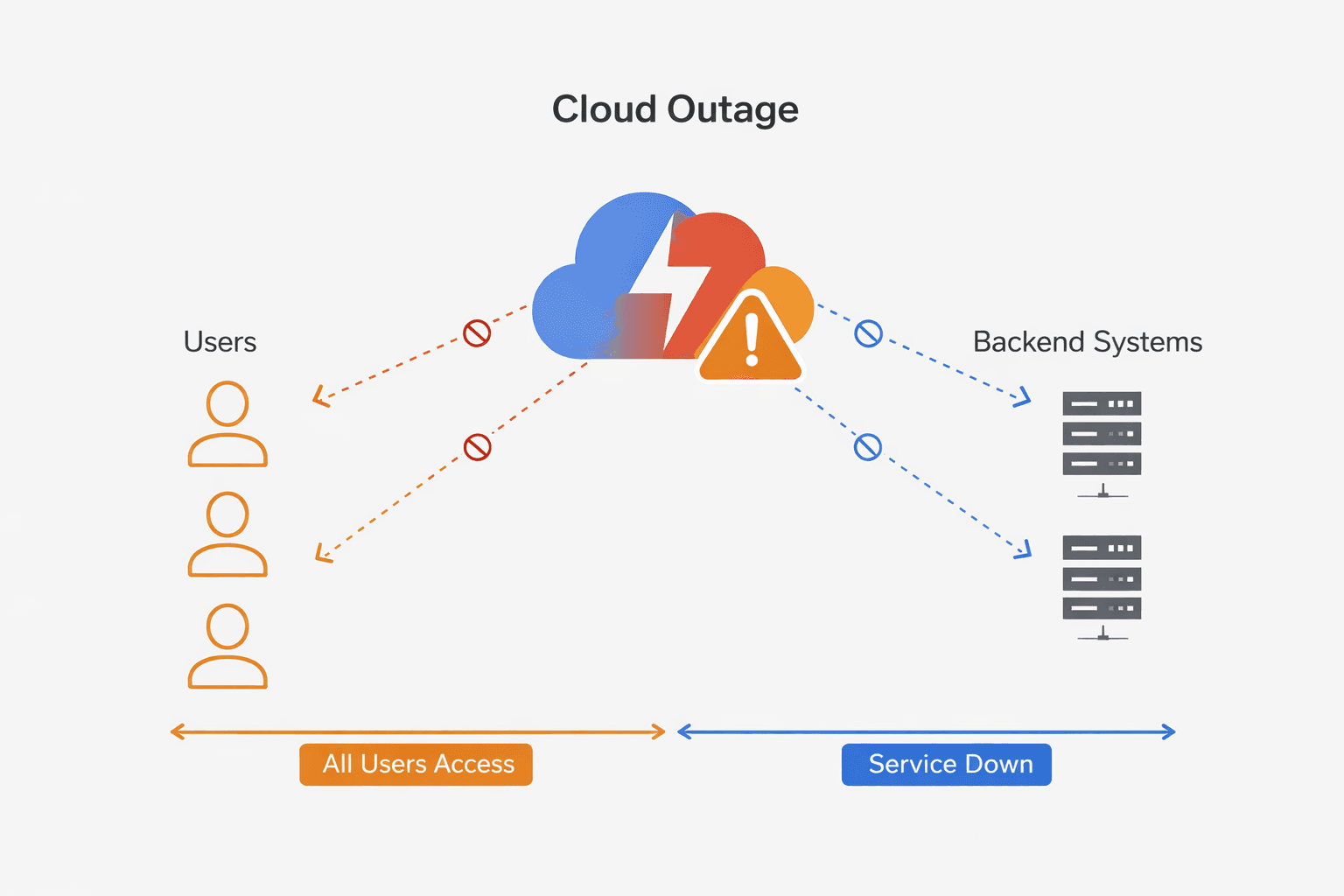 클라우드 장애 발생, 영어로 티켓을 써야하는 현실