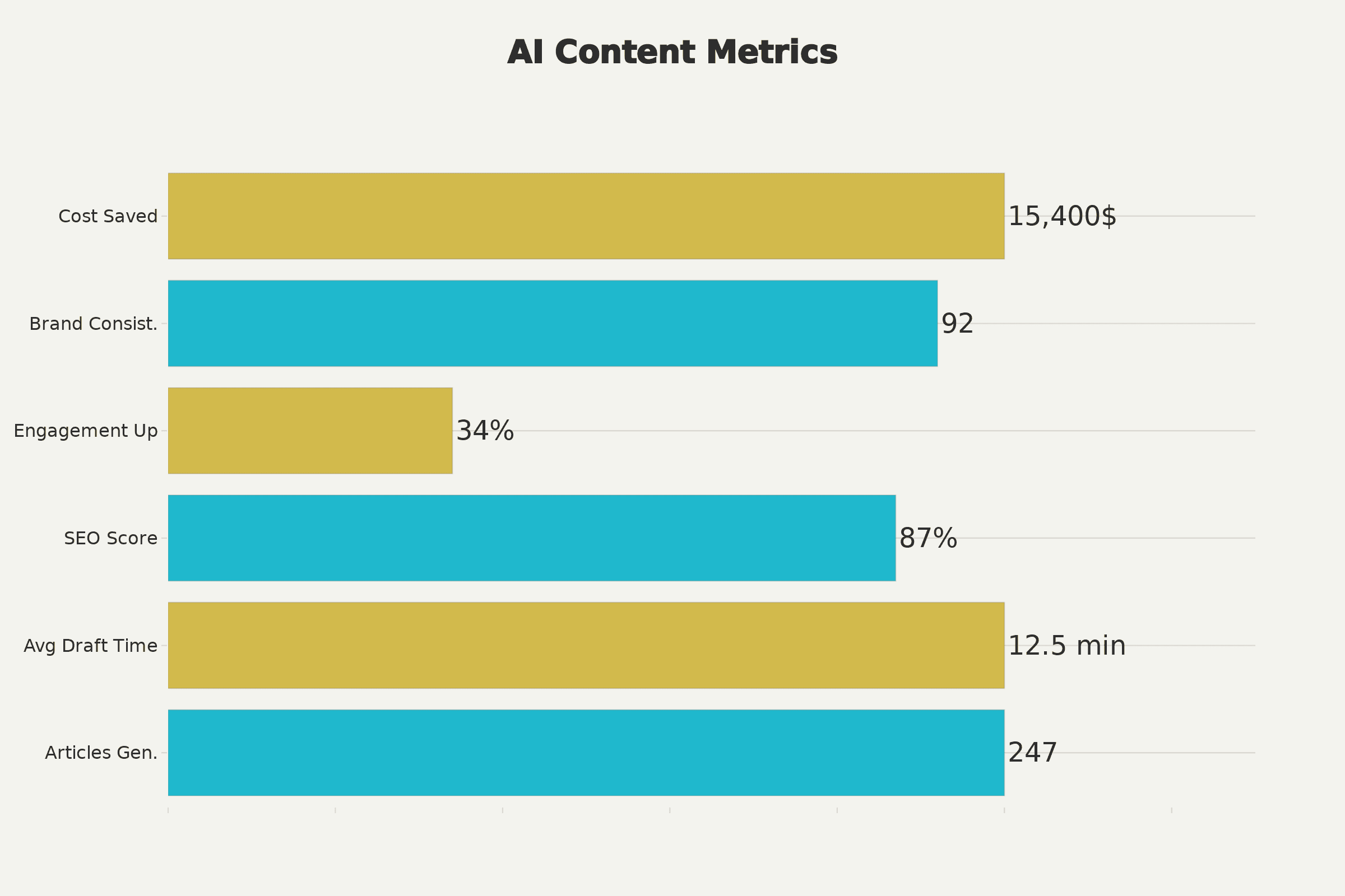 AI Content Creation Productivity & ROI Dashboard