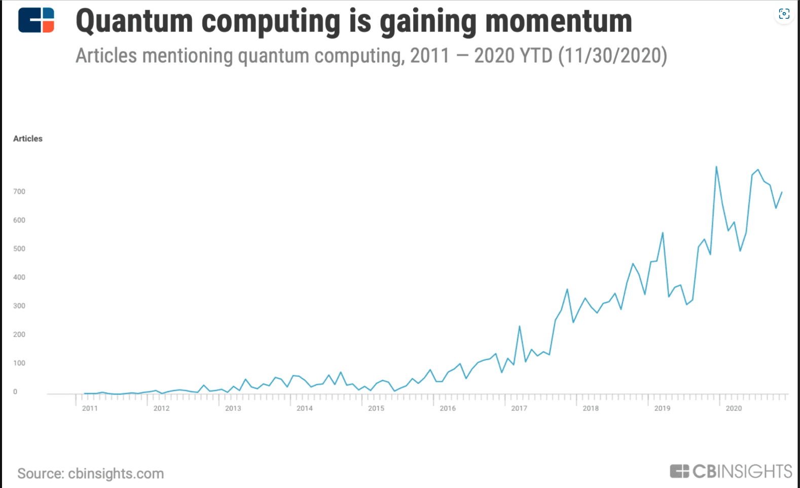 Qauntum Investment Growth Graph