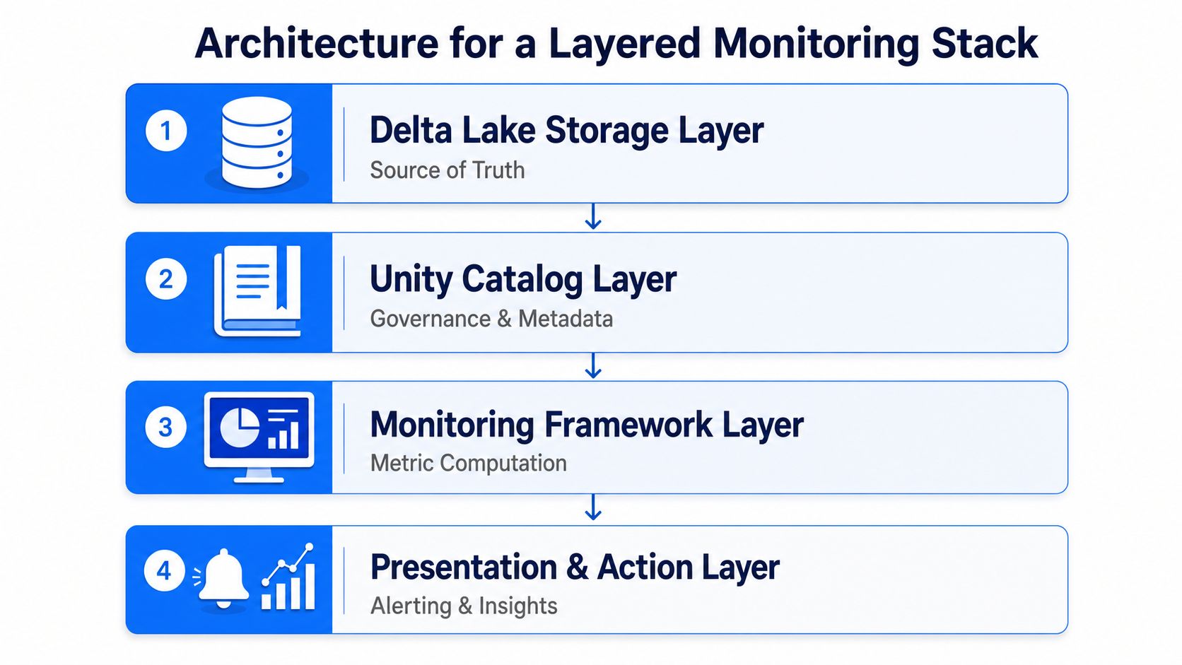 A diagram illustrating a four-layer architecture for a data quality monitoring stack in a Databricks environment.
