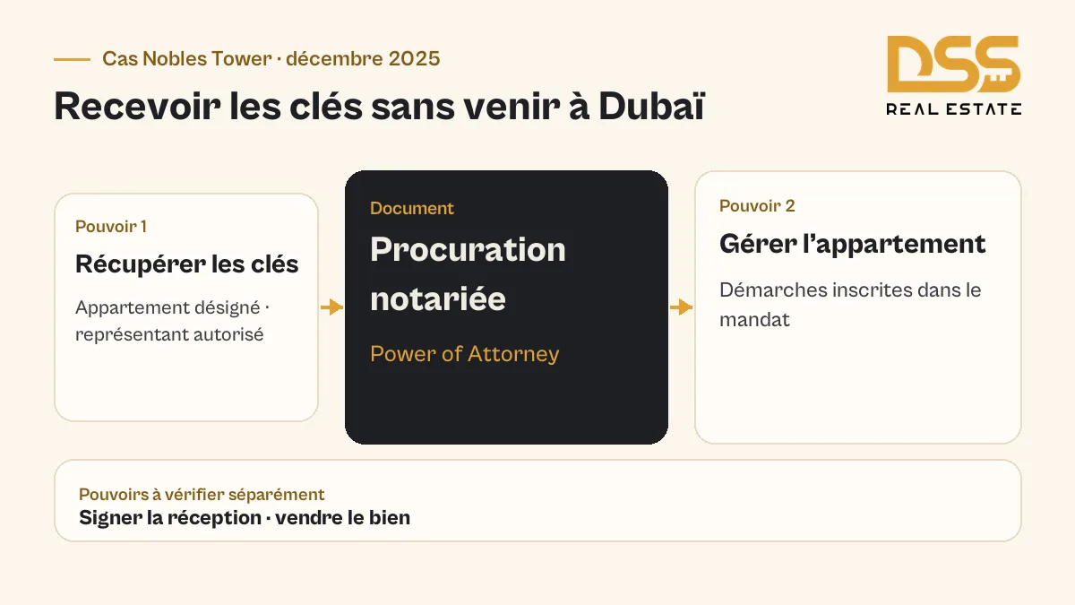 Procuration à Dubaï distinguant le pouvoir de recevoir les clés et celui de gérer l’appartement à Nobles Tower