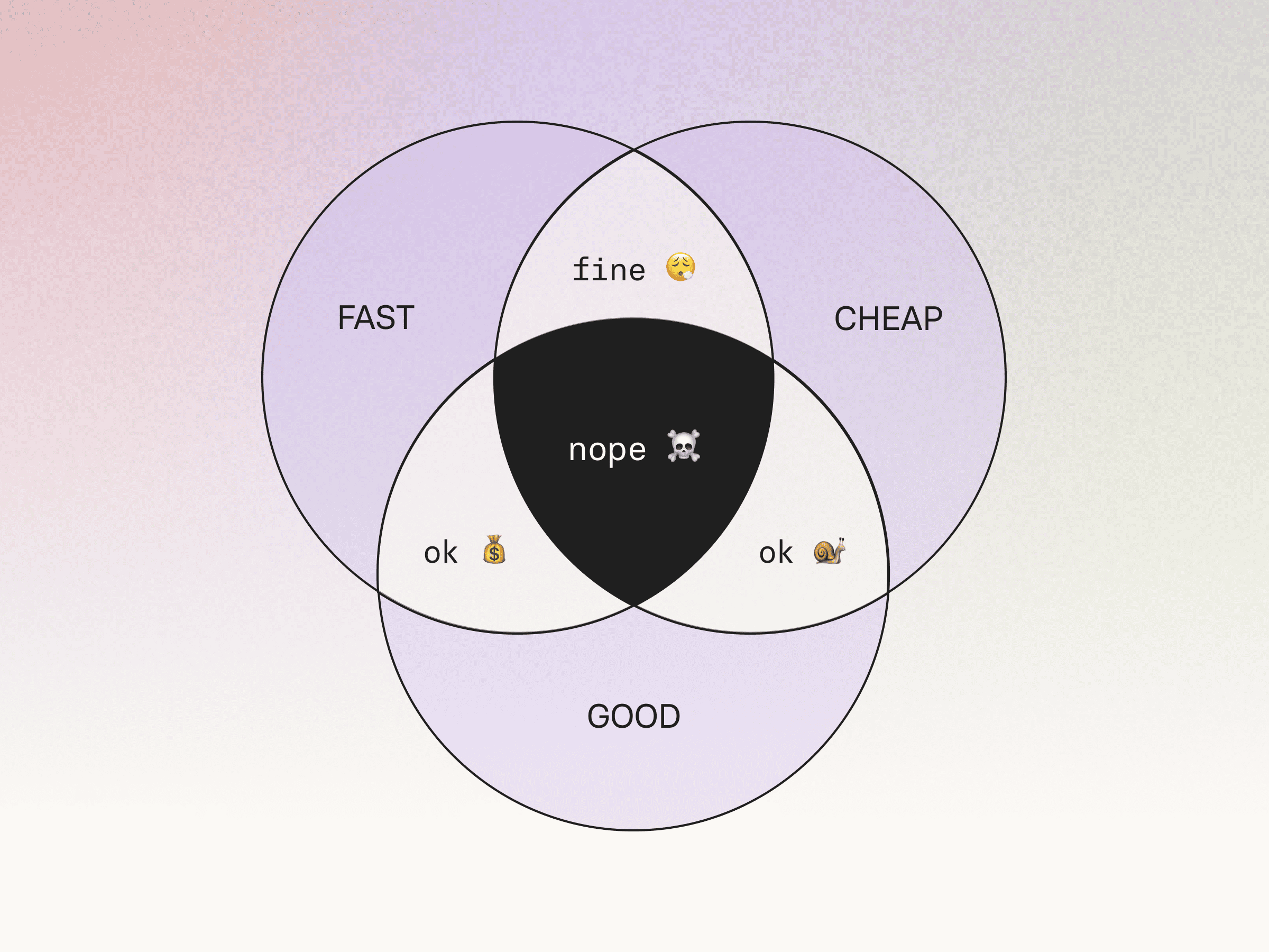 A Venn diagram titled 