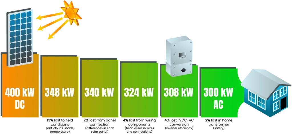 Solar DC to AC in solar panel producing energy. How solar convert energy to your home?