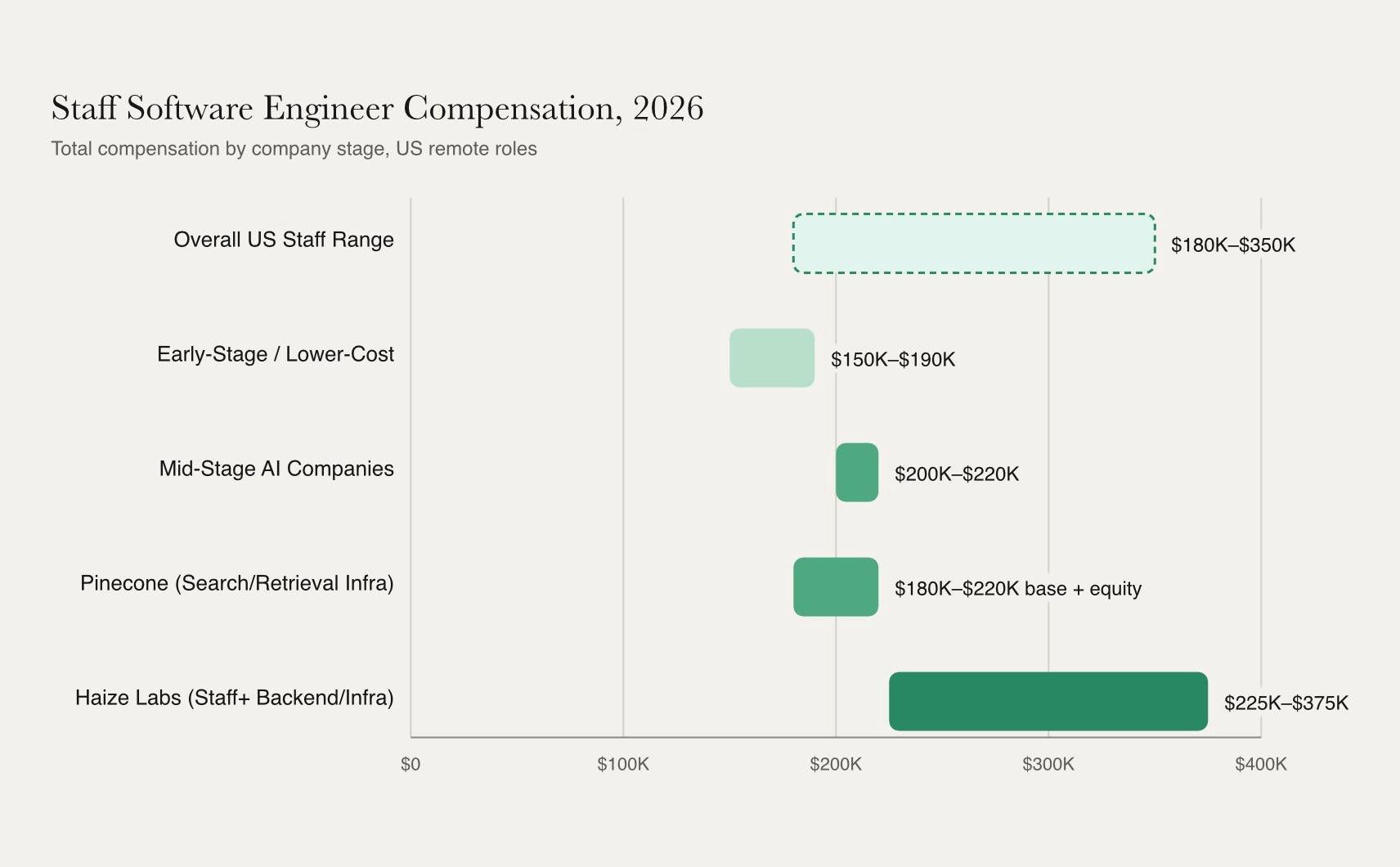 Staff software engineer compensation compared across company stages, from $150,000–$190,000 at early-stage or lower-cost companies up to $225,000–$375,000 at Haize Labs, against an overall US range of $180,000–$350,000.