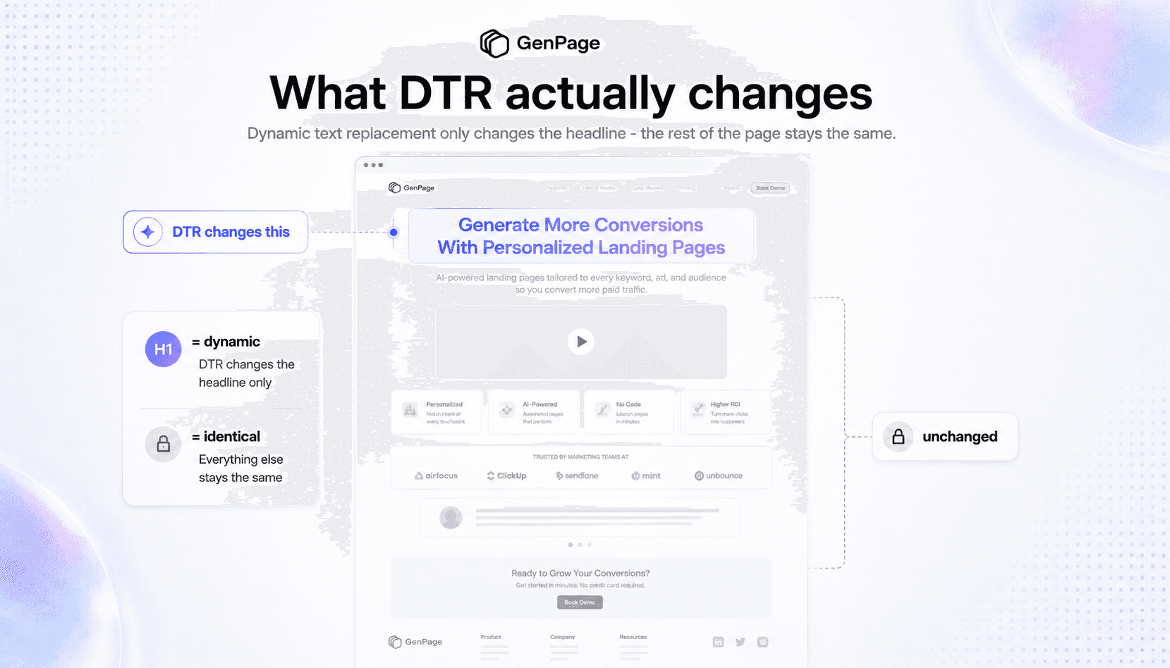 Dynamic text replacement changes the headline while the rest of the landing page stays identical for every visitor