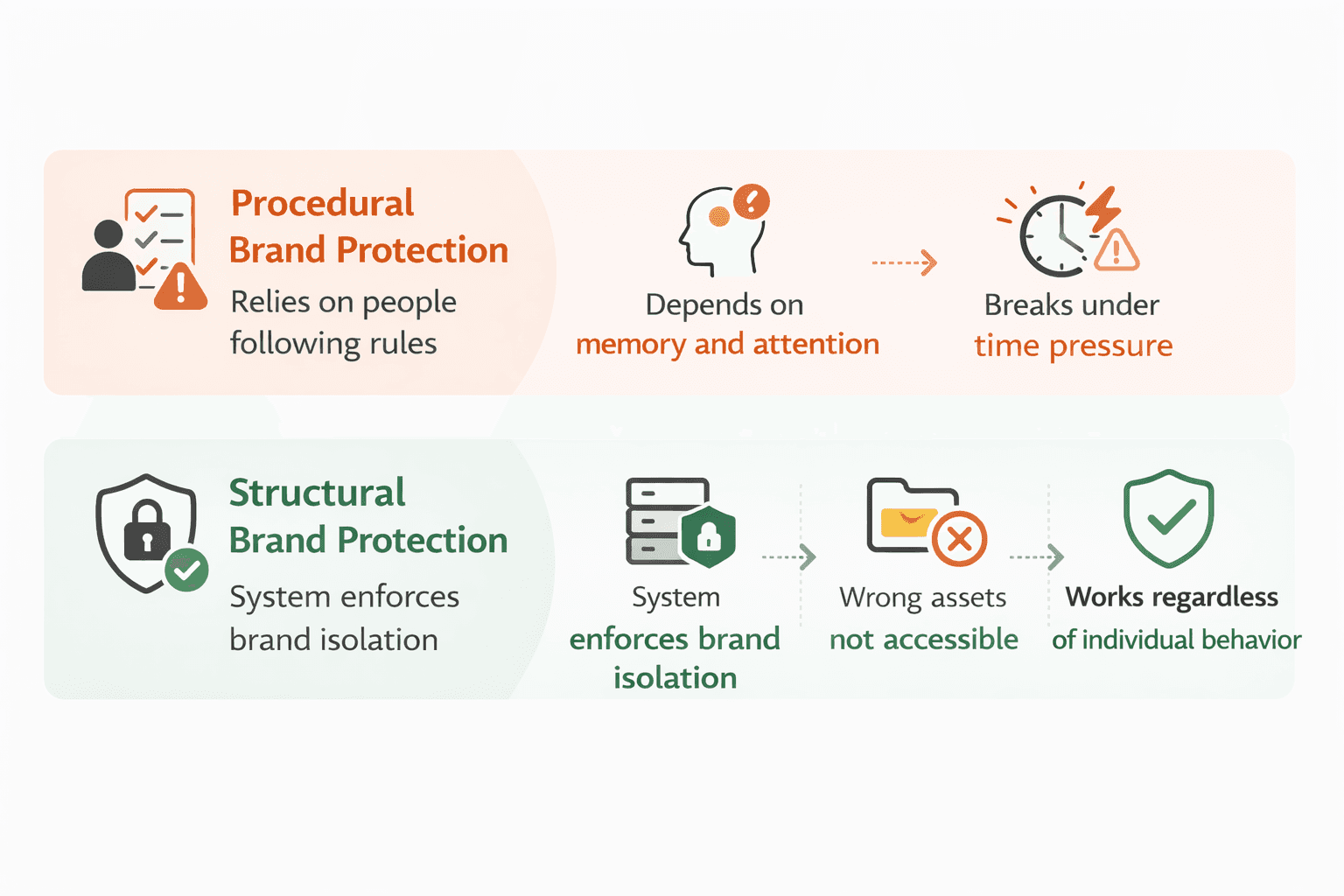 Comparison of procedural brand protection that depends on individual behavior versus structural brand protection where the system enforces brand isolation automatically.
