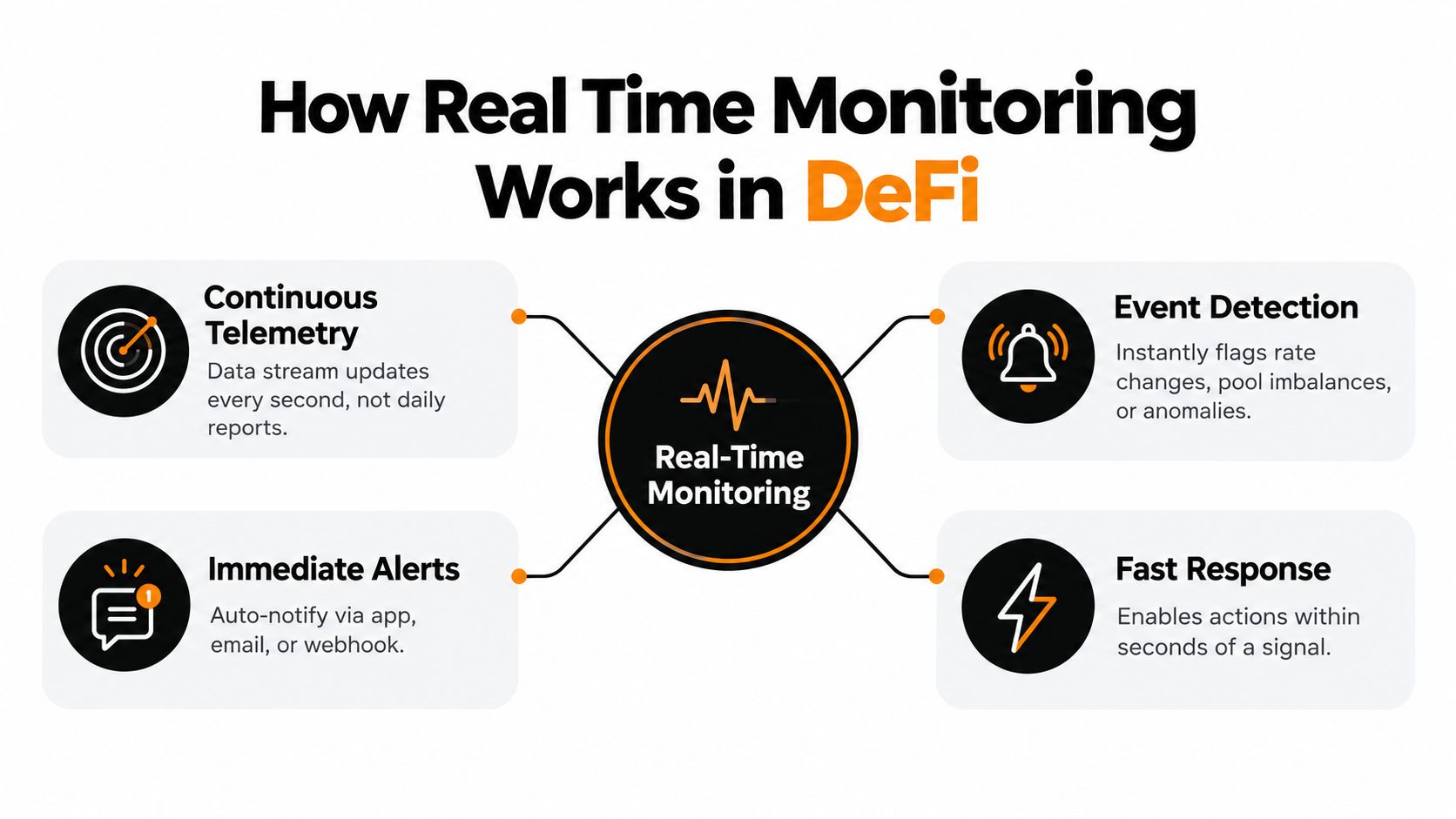 A diagram illustrating the four key components of real-time monitoring in decentralized finance, including telemetry, detection, alerts, and response.