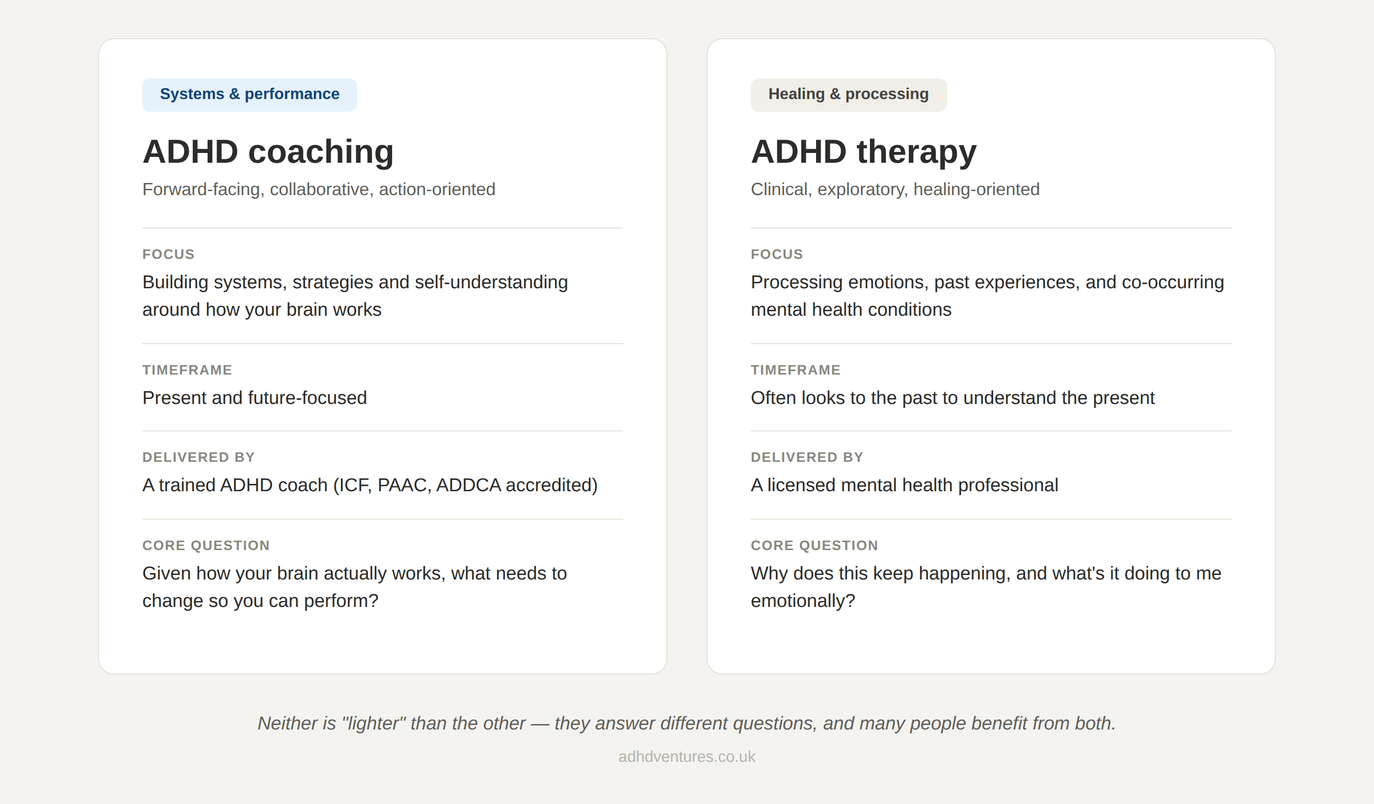 Comparison table contrasting ADHD coaching and ADHD therapy across focus, timeframe, and core question