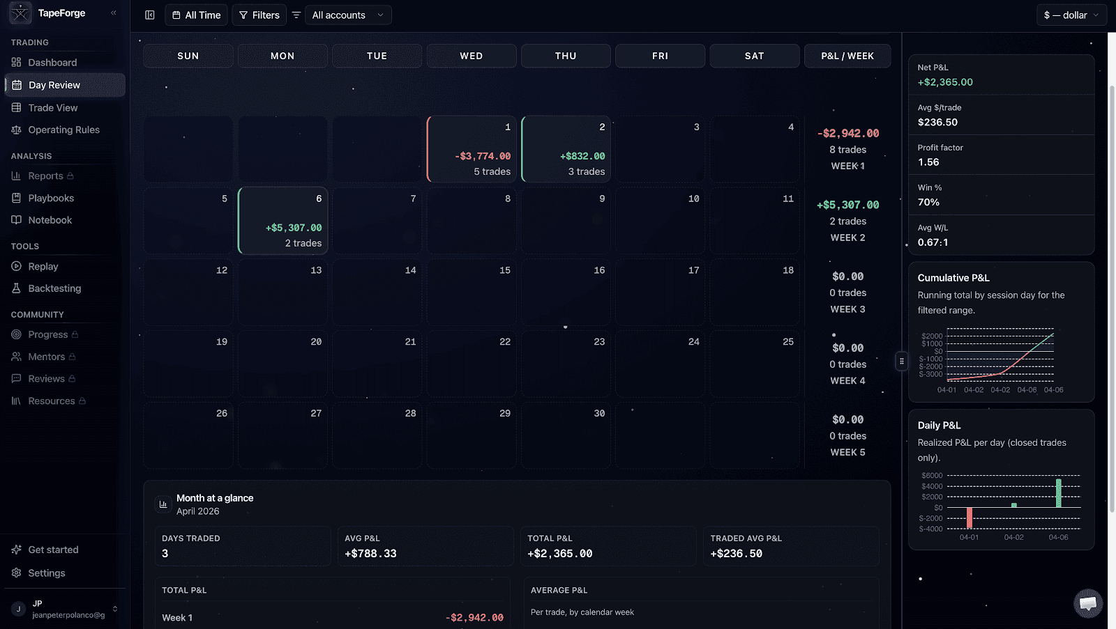 Daily calendar or PnL view showing -$3,774
