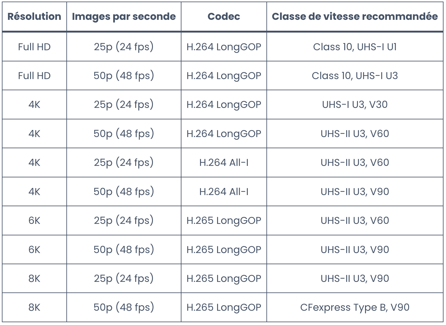 Tableau pour aider à choisir sa carte SD