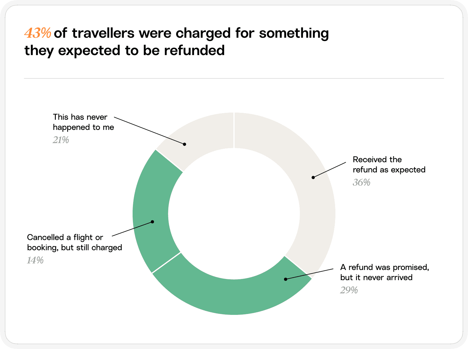 Chart that shows 43% of travellers were charged for something they expected to be refunded.