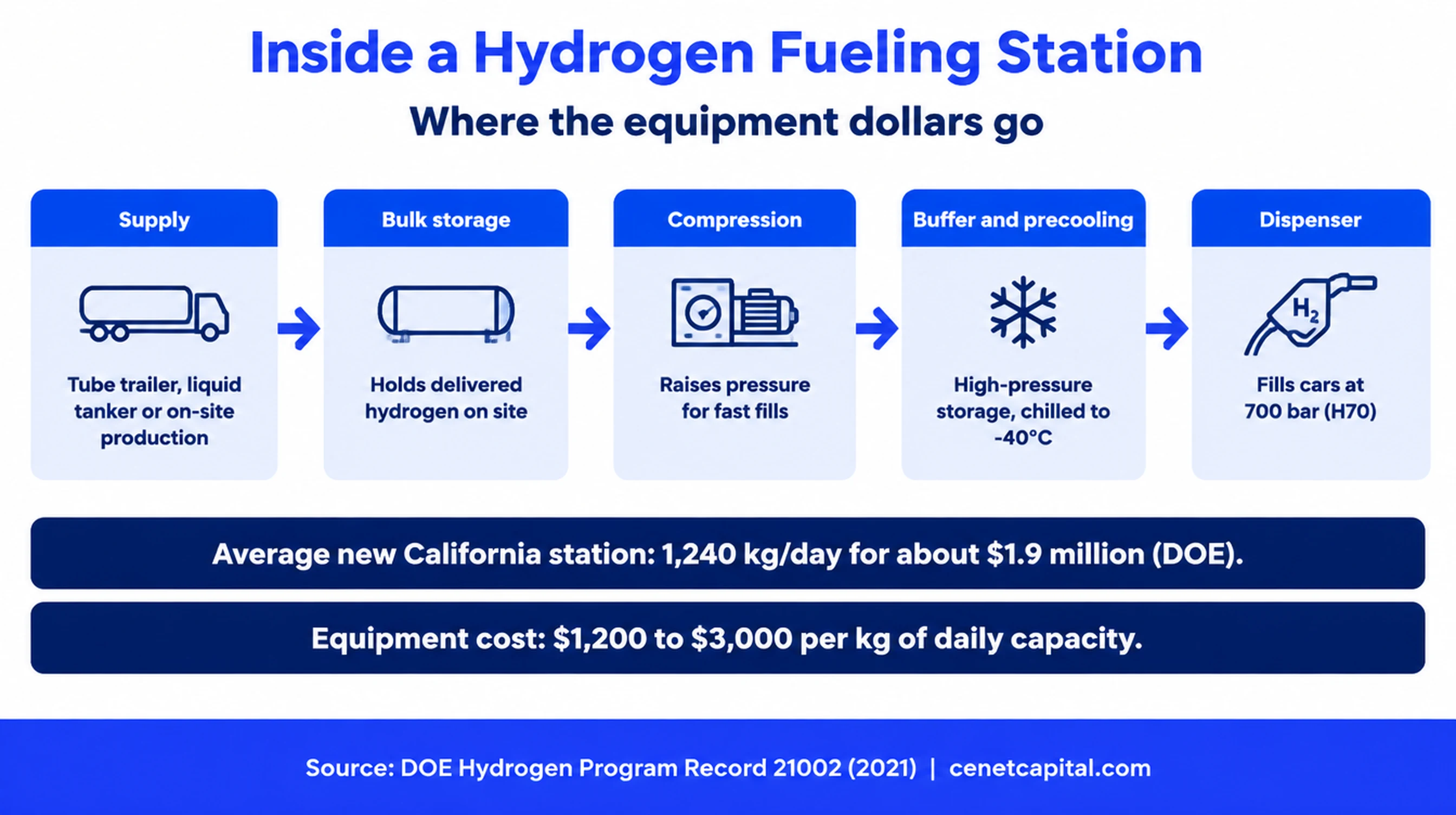 Inside a hydrogen fueling station: supply, bulk storage, compression, buffer storage with precooling to -40°C, and a 700 bar dispenser. Average new California station: 1,240 kg per day for about $1.9 million