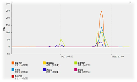 監測水位超過警戒值,雲端軟體平台Senslink即時通知管理人員派遣抽水車