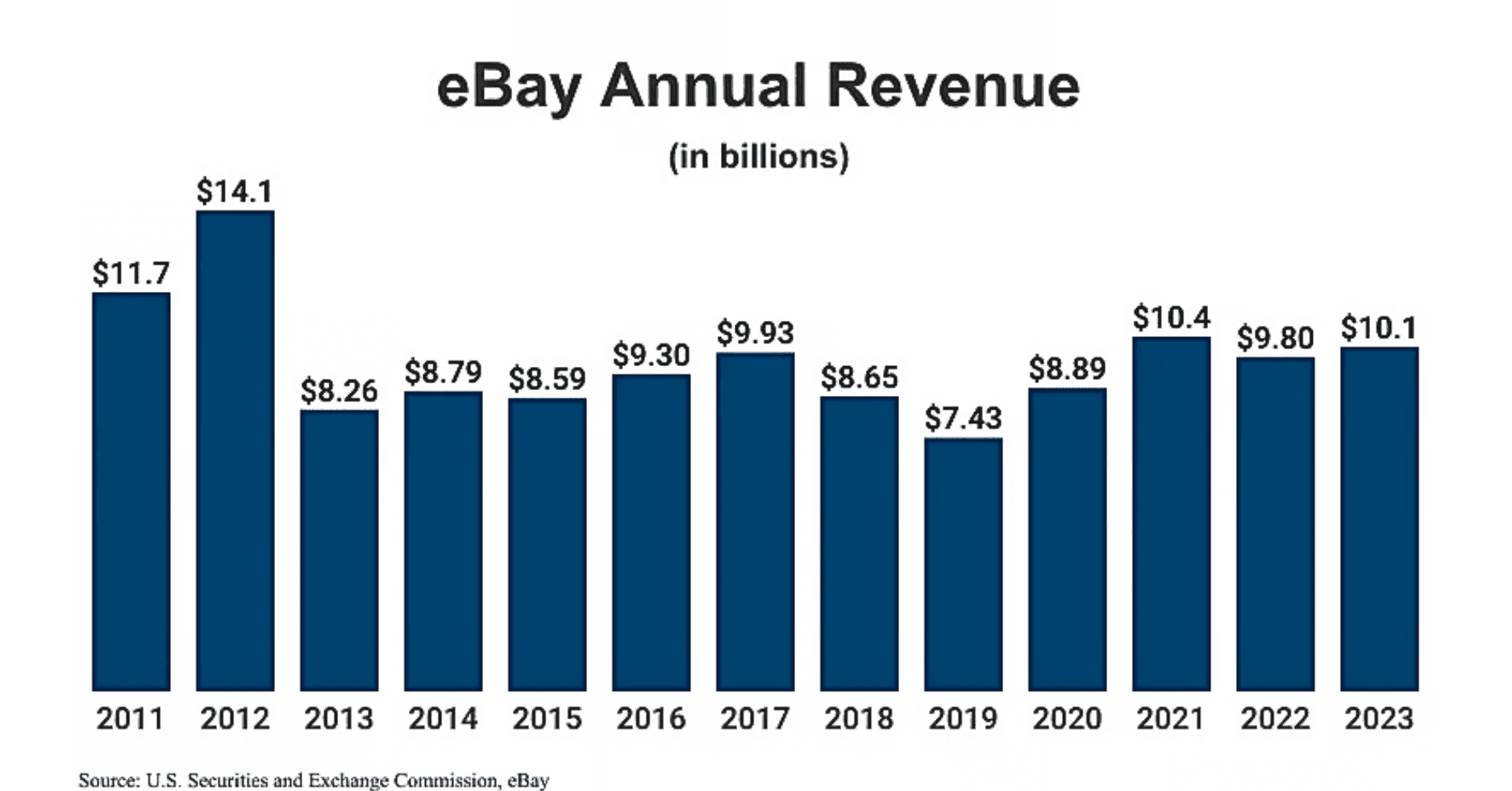 eBay’s annual revenue