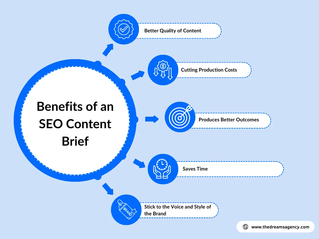 A diagram explaining benefits of SEO content brief