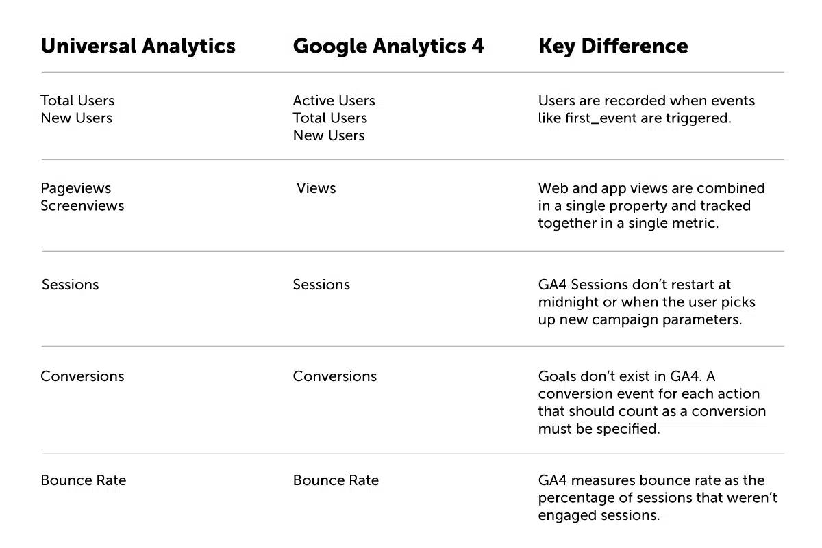 Universal Analytics and GA4 Differences