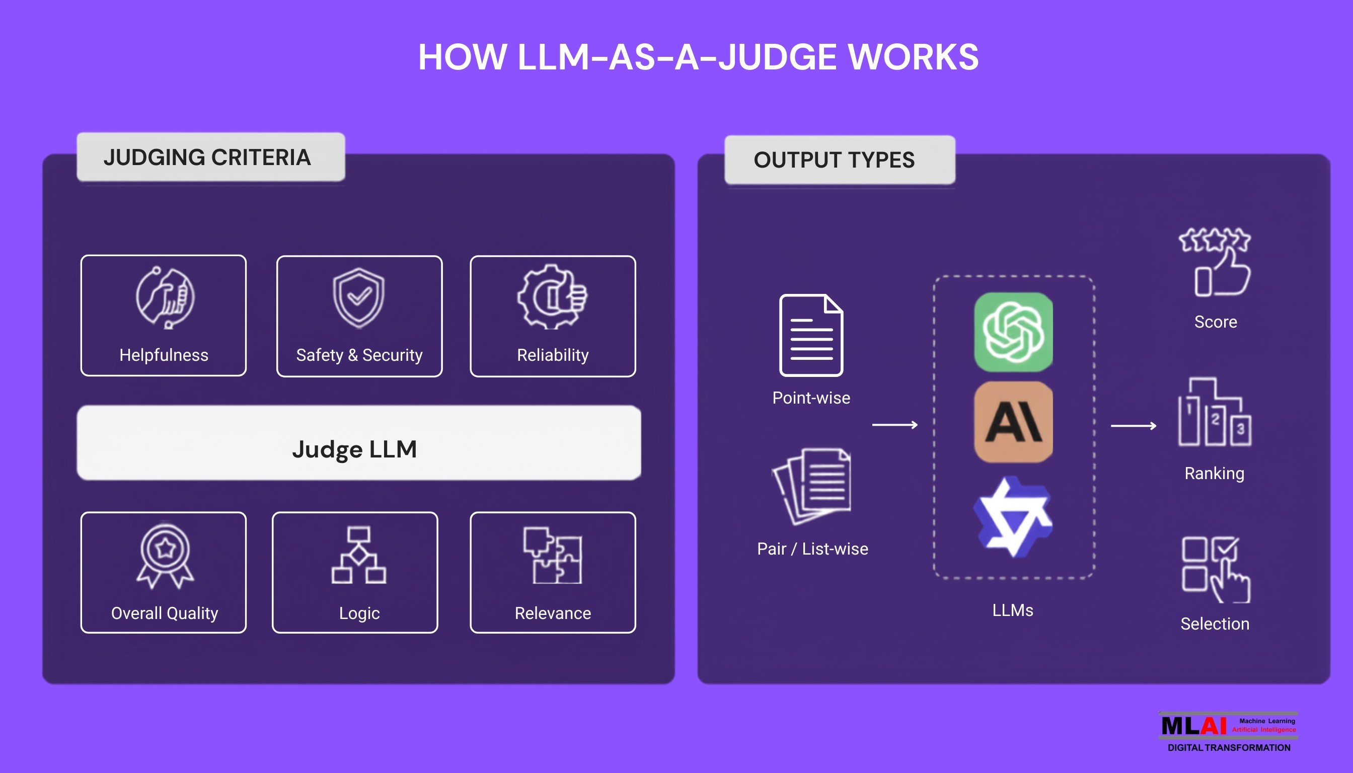 HOW LLM-as-a-Judge works? (MLAI Digital)