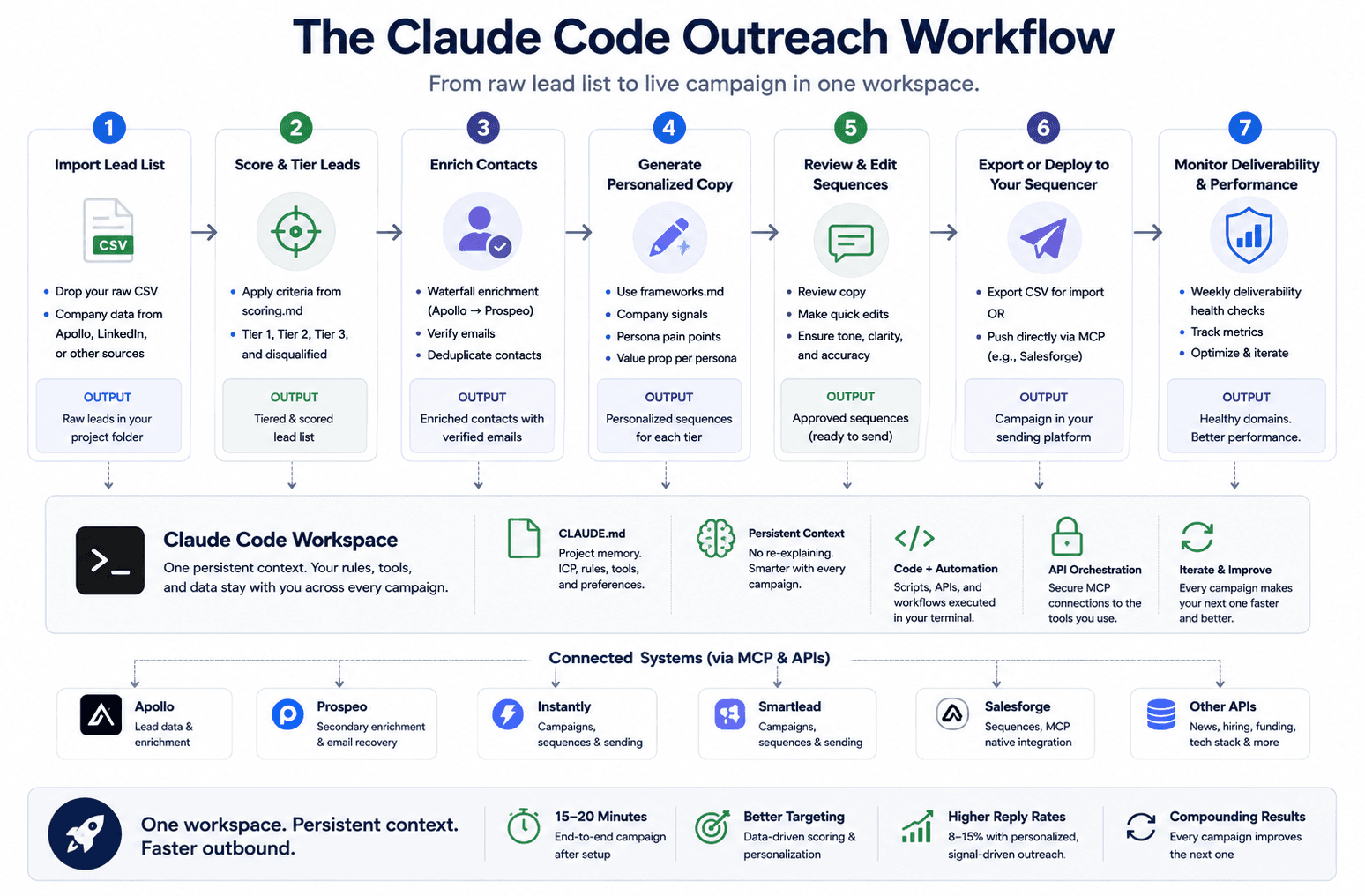 Claude Code outreach workflow infographic showing lead scoring, enrichment, personalized email copy, deployment, and performance tracking
