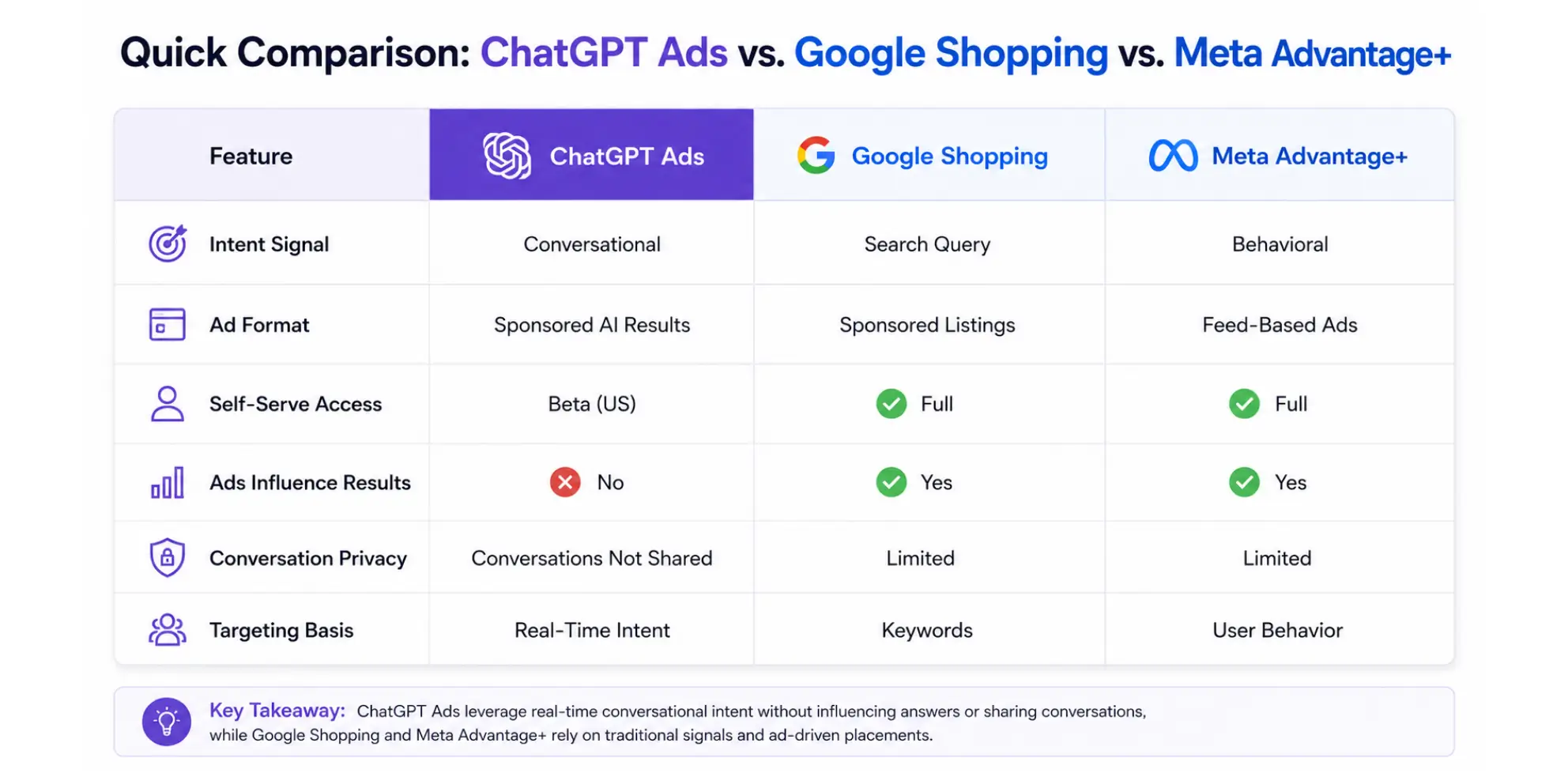 ChatGPT Ads vs Google Shopping vs Meta comparison infographic