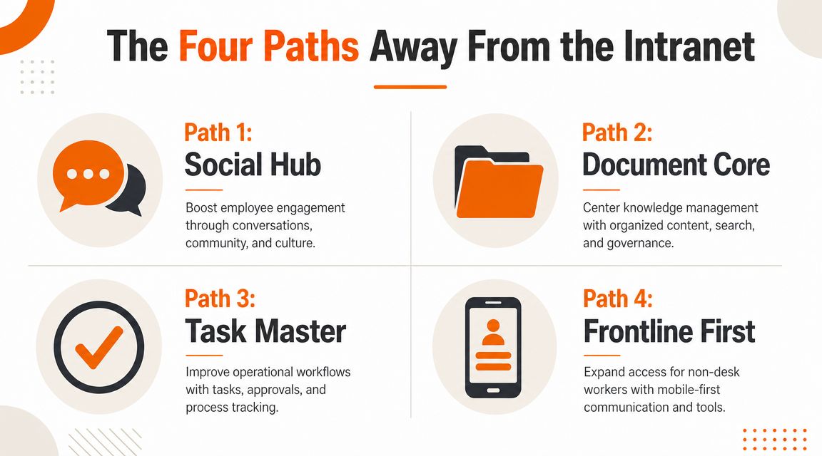 A graphic presentation showing four strategic paths as alternatives to traditional company intranets for improved communication.