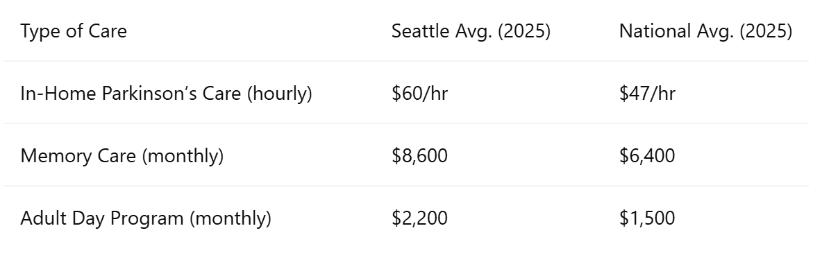 Seattle vs. National Parkinson’s Care Costs