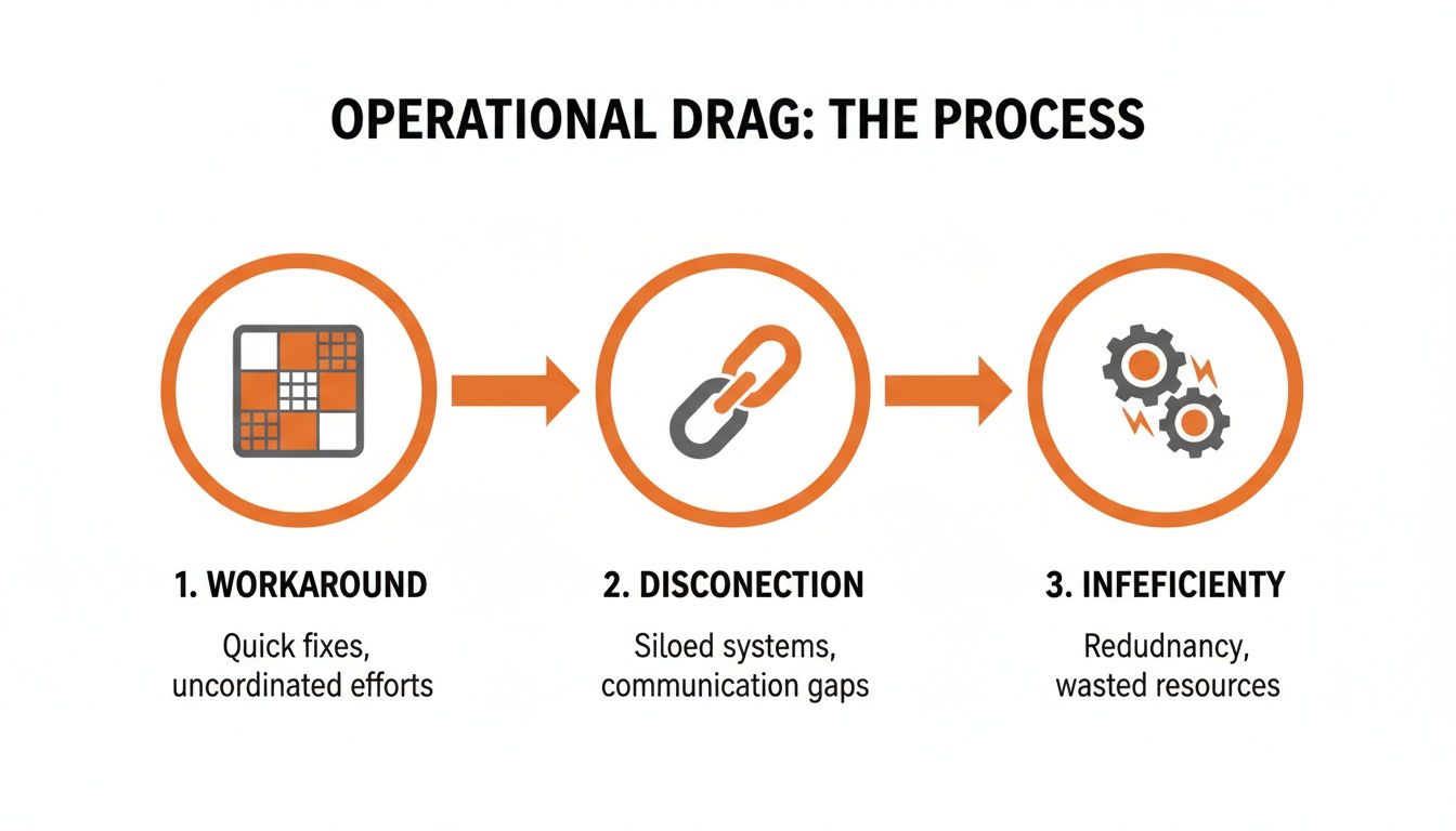 Diagram illustrating the process of operational drag, from quick fixes to inefficiency and wasted resources.