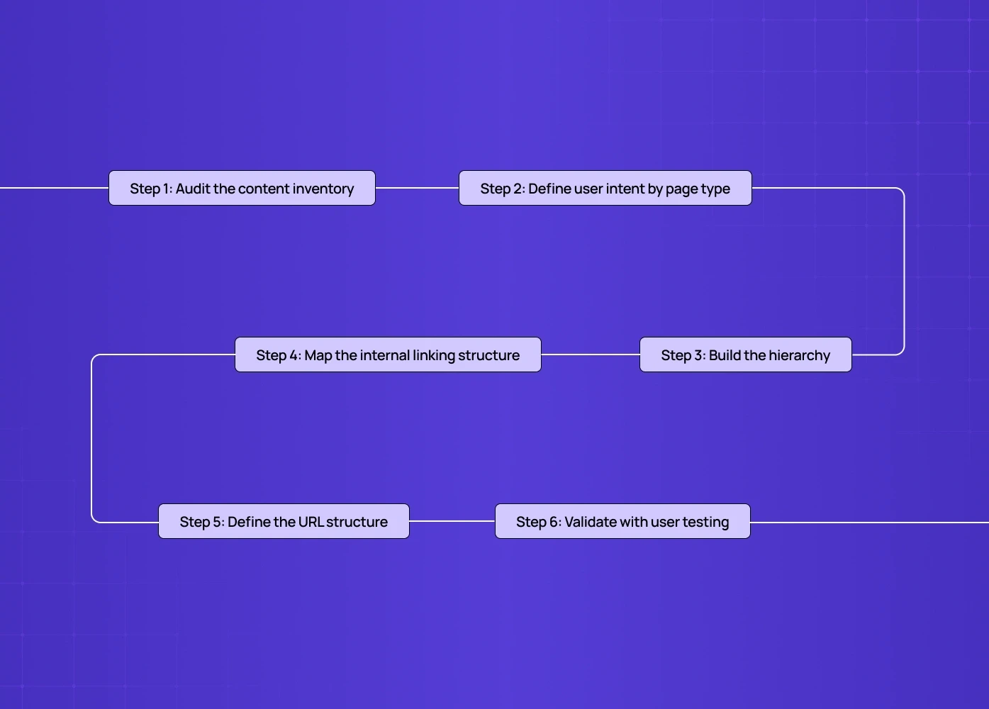 A six-step workflow diagram from auditing content inventory to validating the final structure with user testing.