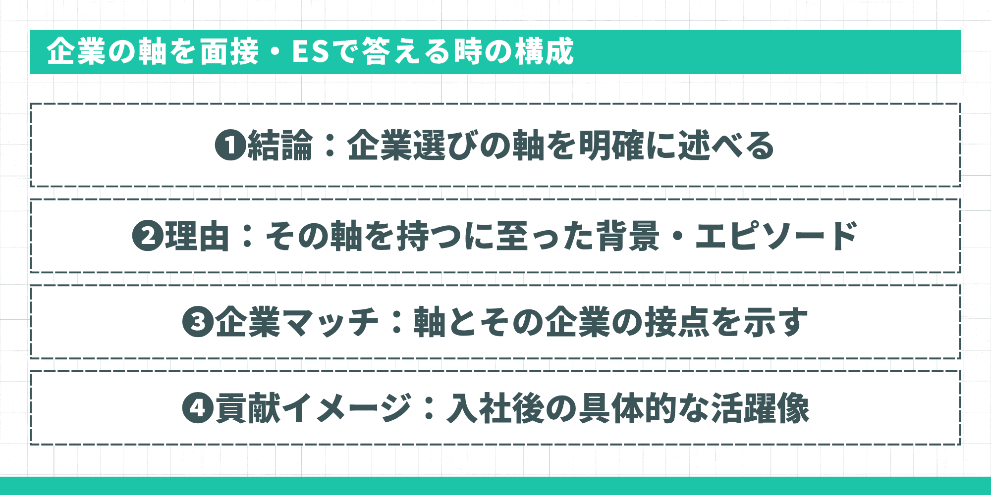 企業の軸を面接・ESで答える時の構成