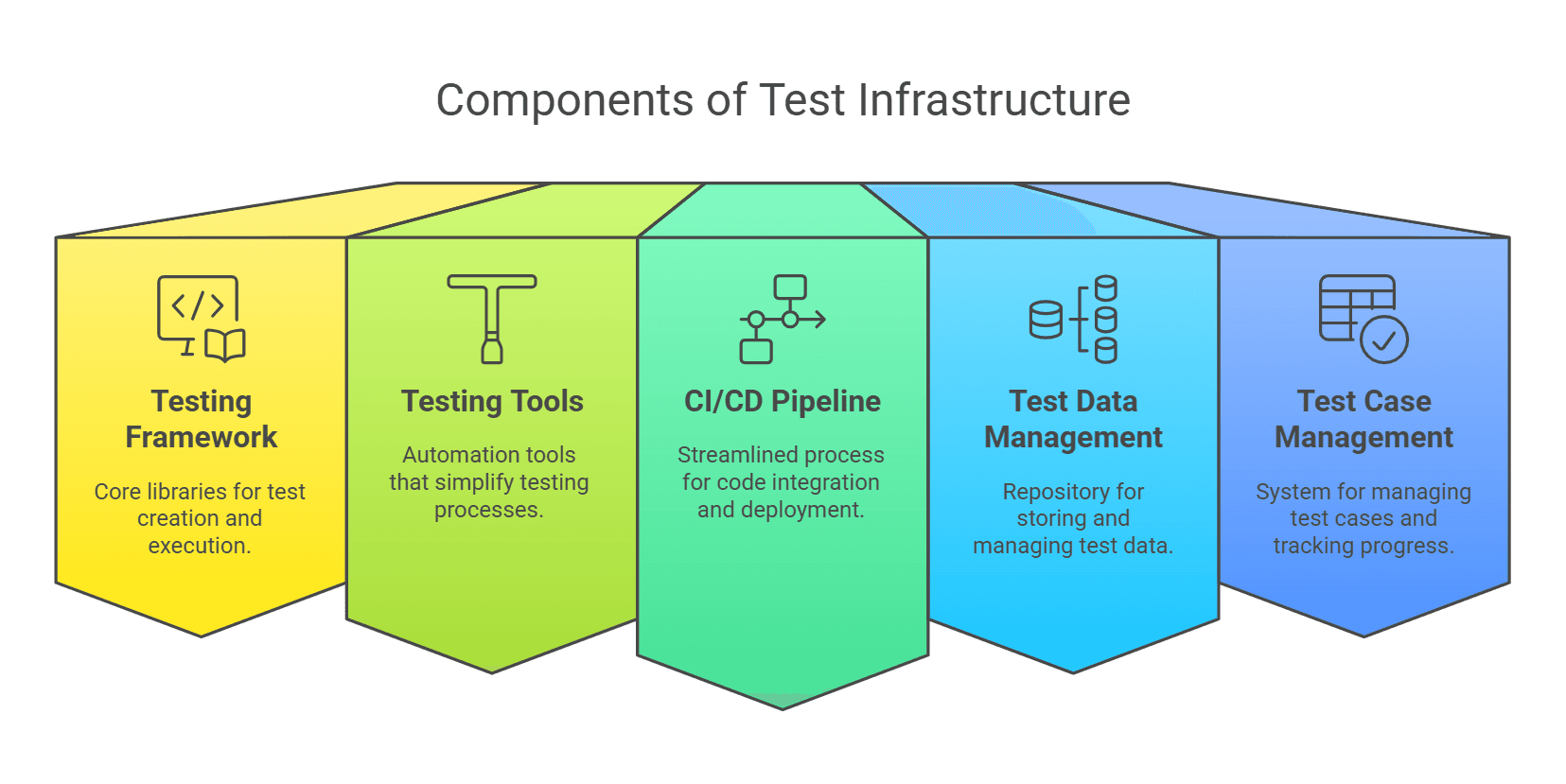 Components of Test Infrastructure