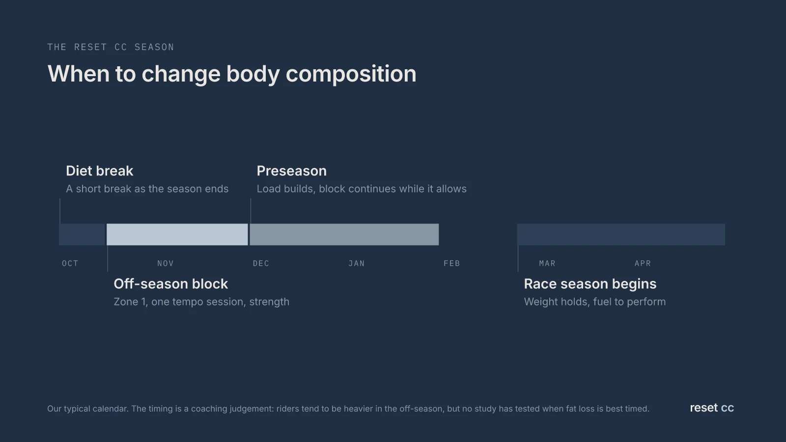 The reset cc season calendar: off-season October to November, starting with a short break from dieting; preseason December and January; race season from late February to April. The body composition window runs through the off-season and preseason