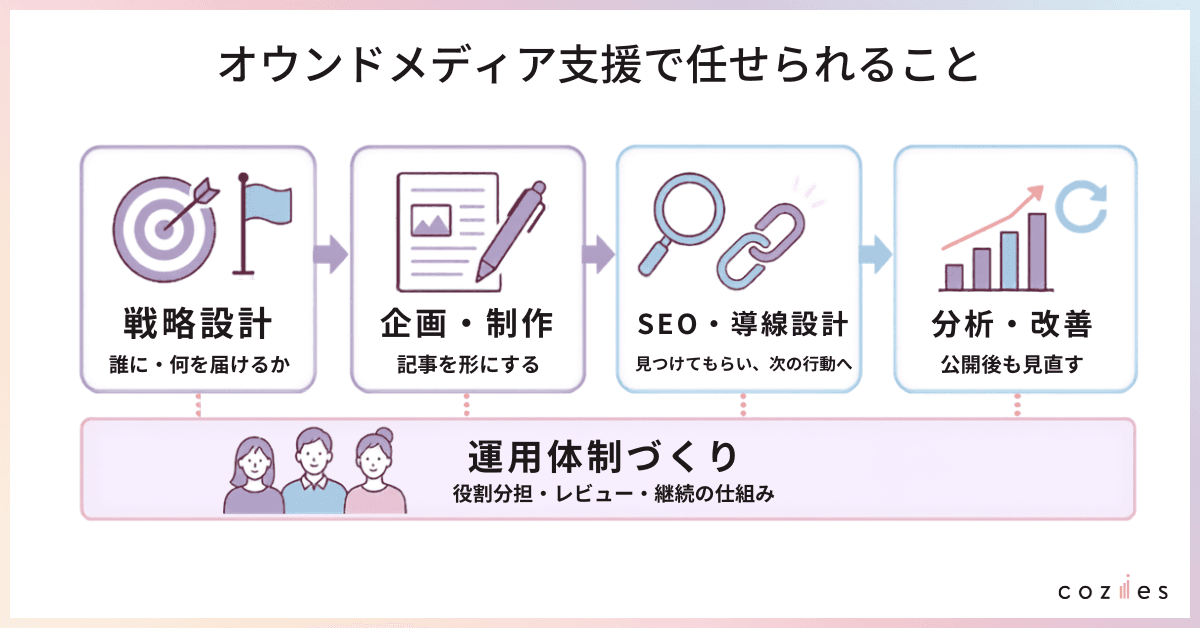 オウンドメディア支援で任せられること