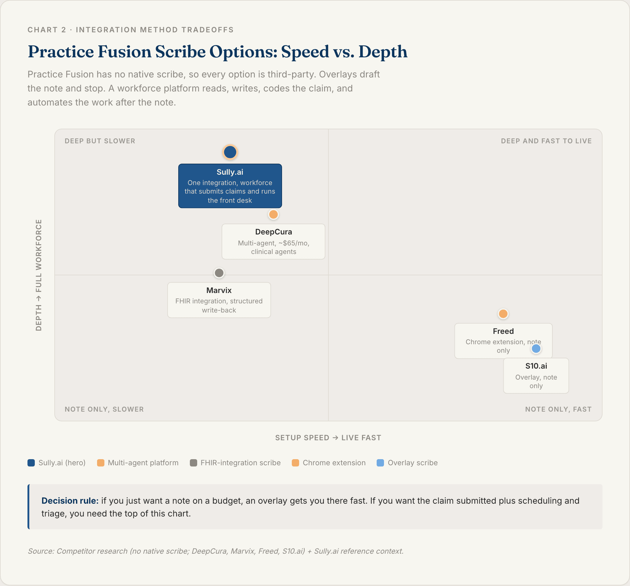 Chart 2: Practice Fusion Scribe Options Compared on Speed and Depth