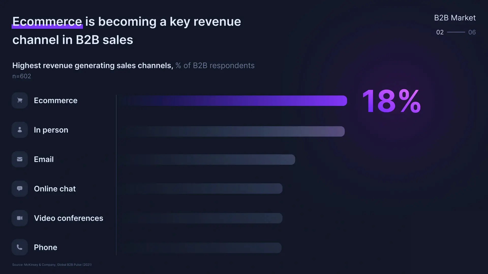 ecommerce is becoming a key revenue channel in B2B sales