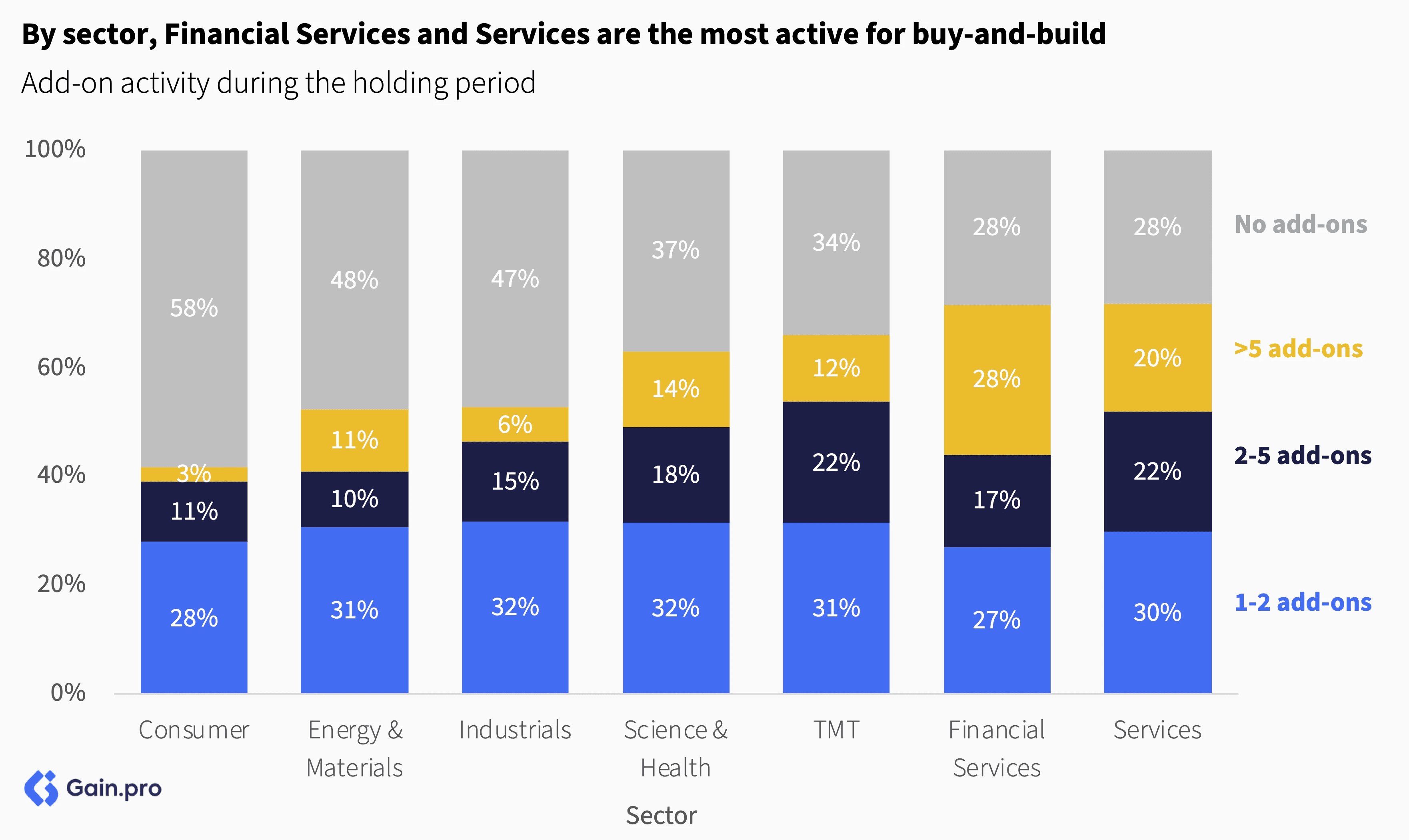 Bar chart comparing sector add-on activity. Financial Services and Services lead. Categories: no add-ons, 1-2, and more. Gradients illustrate the spread.