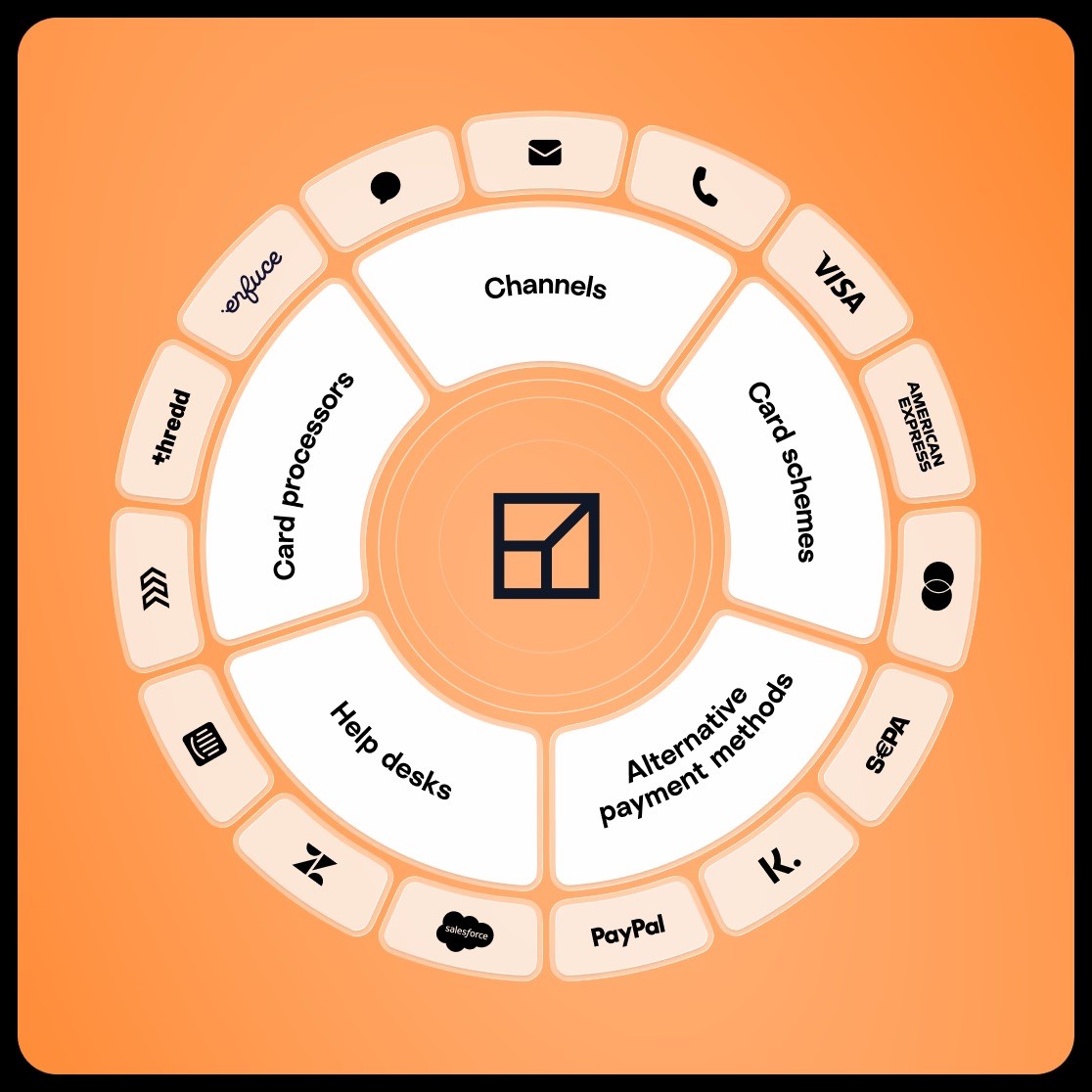 An image of different integration providers across help desks, card processors, alternatigve payment methods, card schemes, and channels.