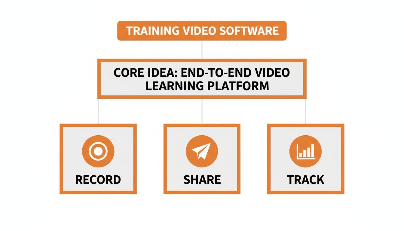 Diagram outlining training video software as an end-to-end learning platform with record, share, track functions.