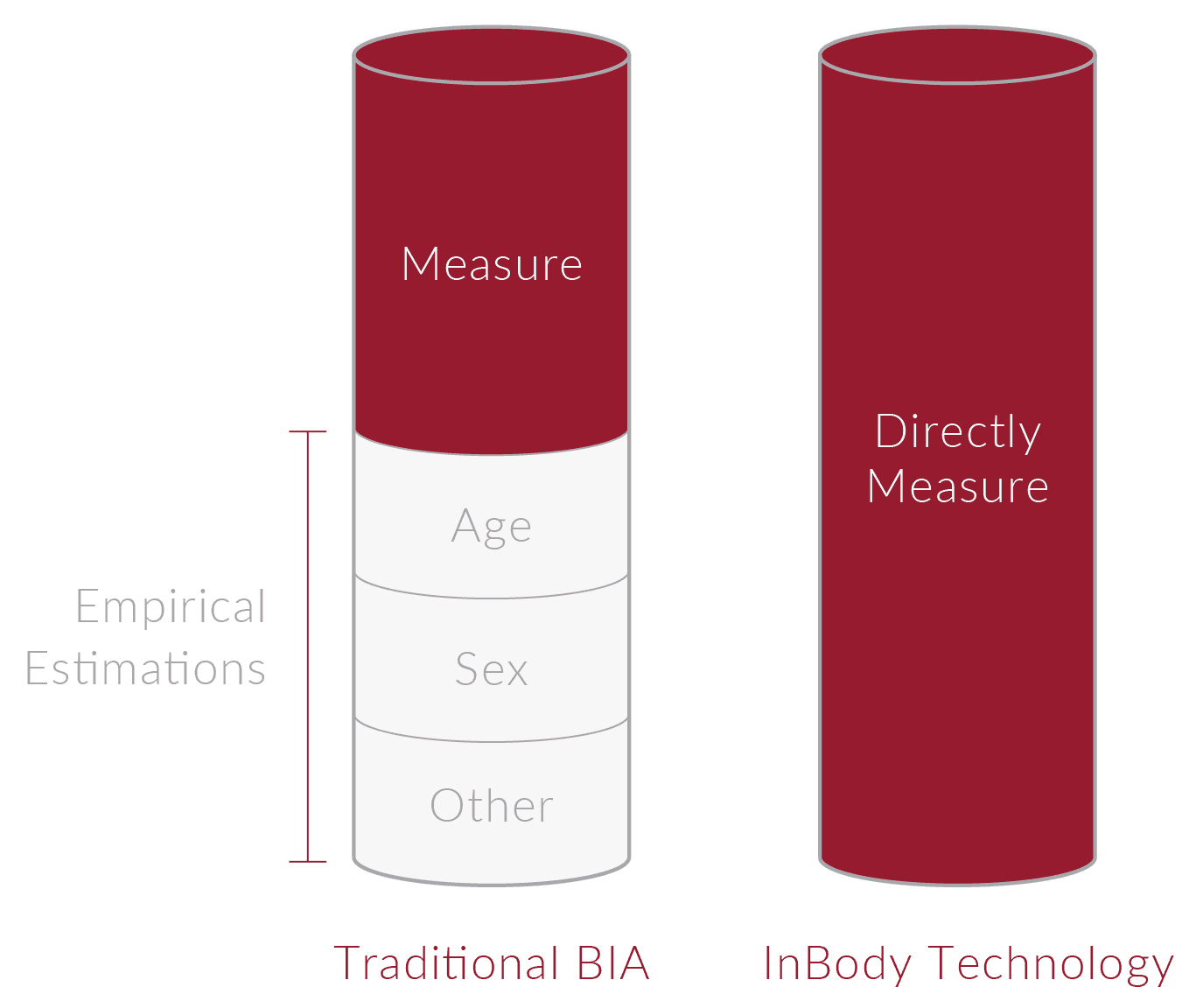 No Empirical Estimation