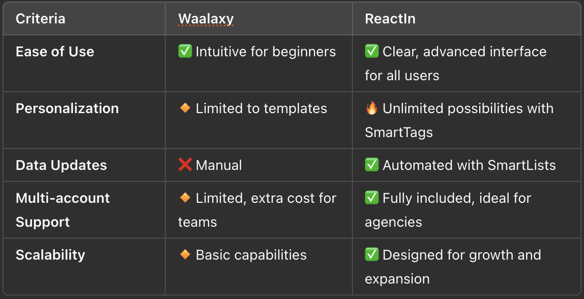 Waalaxy vs Reactin use case comparison