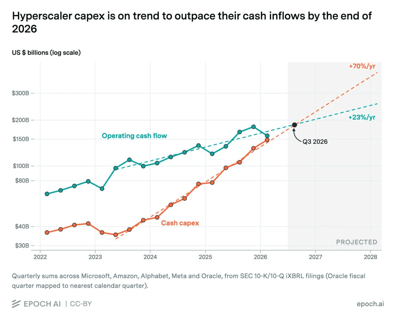 Line graph comparing hyperscaler operating cash flow and cash capex from 2022 through 2028, highlighting an intersection point where capex overtakes operating cash flow around Q3 2026.