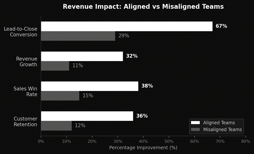 revenue impact in aligned and misaligned team