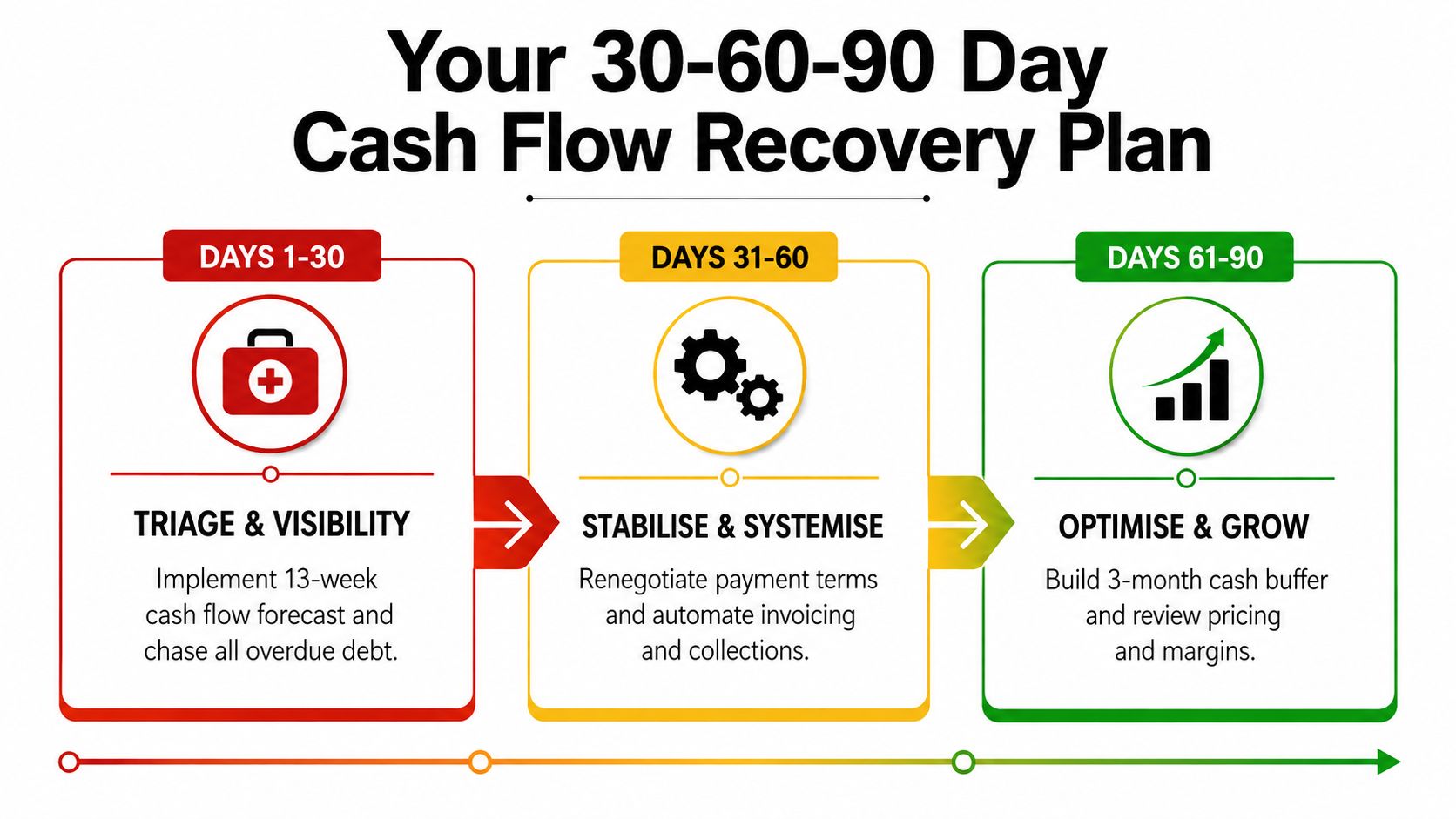 A 30-60-90 day business cash flow recovery plan infographic outlining steps for financial stabilization and growth.