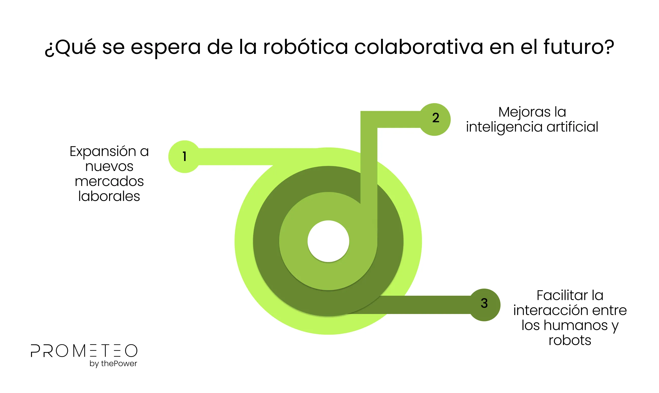 ¿Qué se espera de la robótica colaborativa en el futuro?