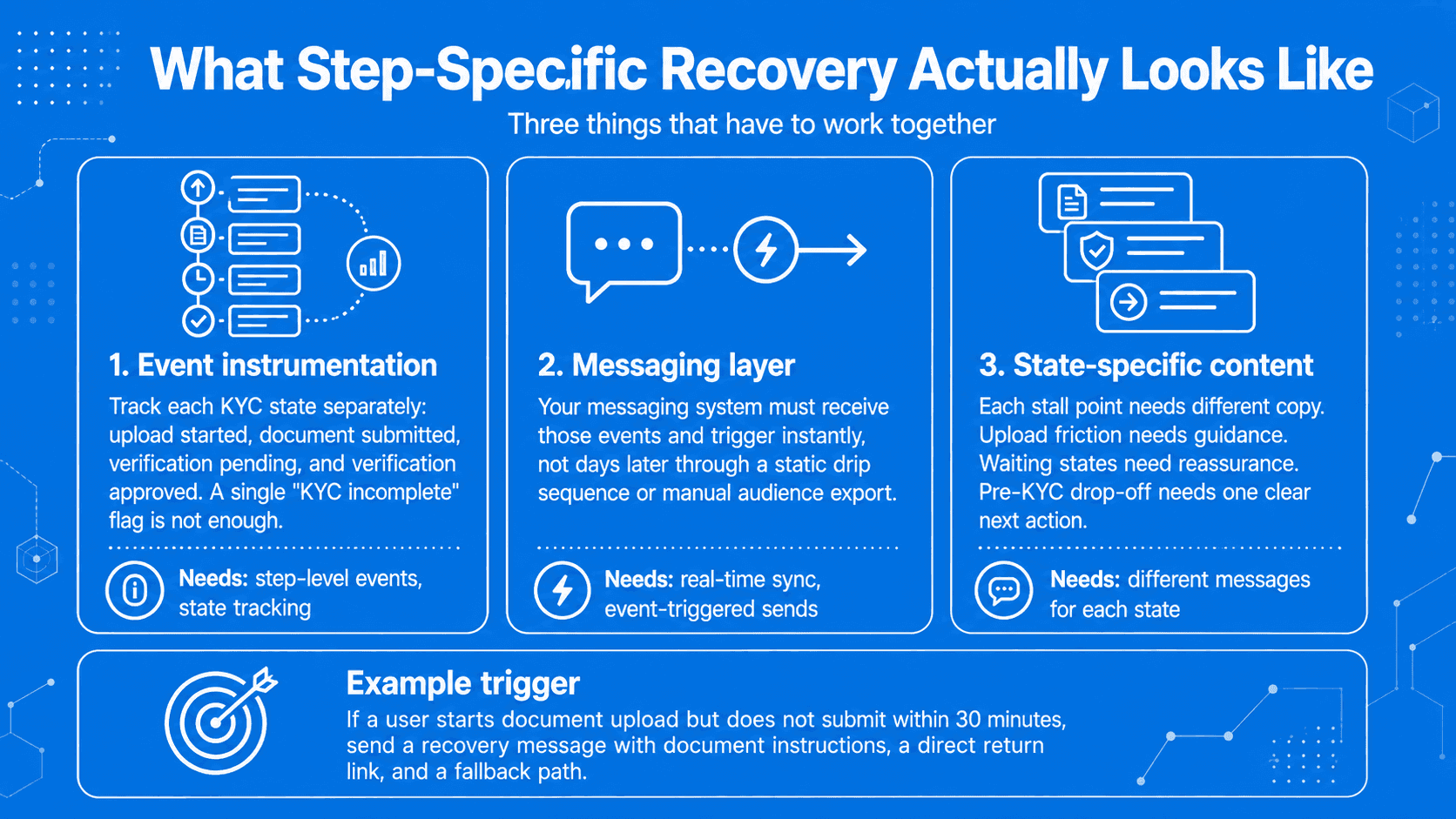 Step-specific recovery for FinTech lifecycle